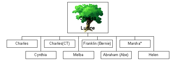 Charles' Branch