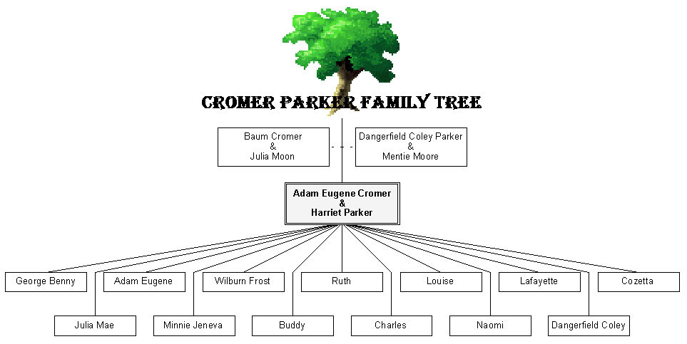 Adam Cromer & Harriet Parker Family Tree